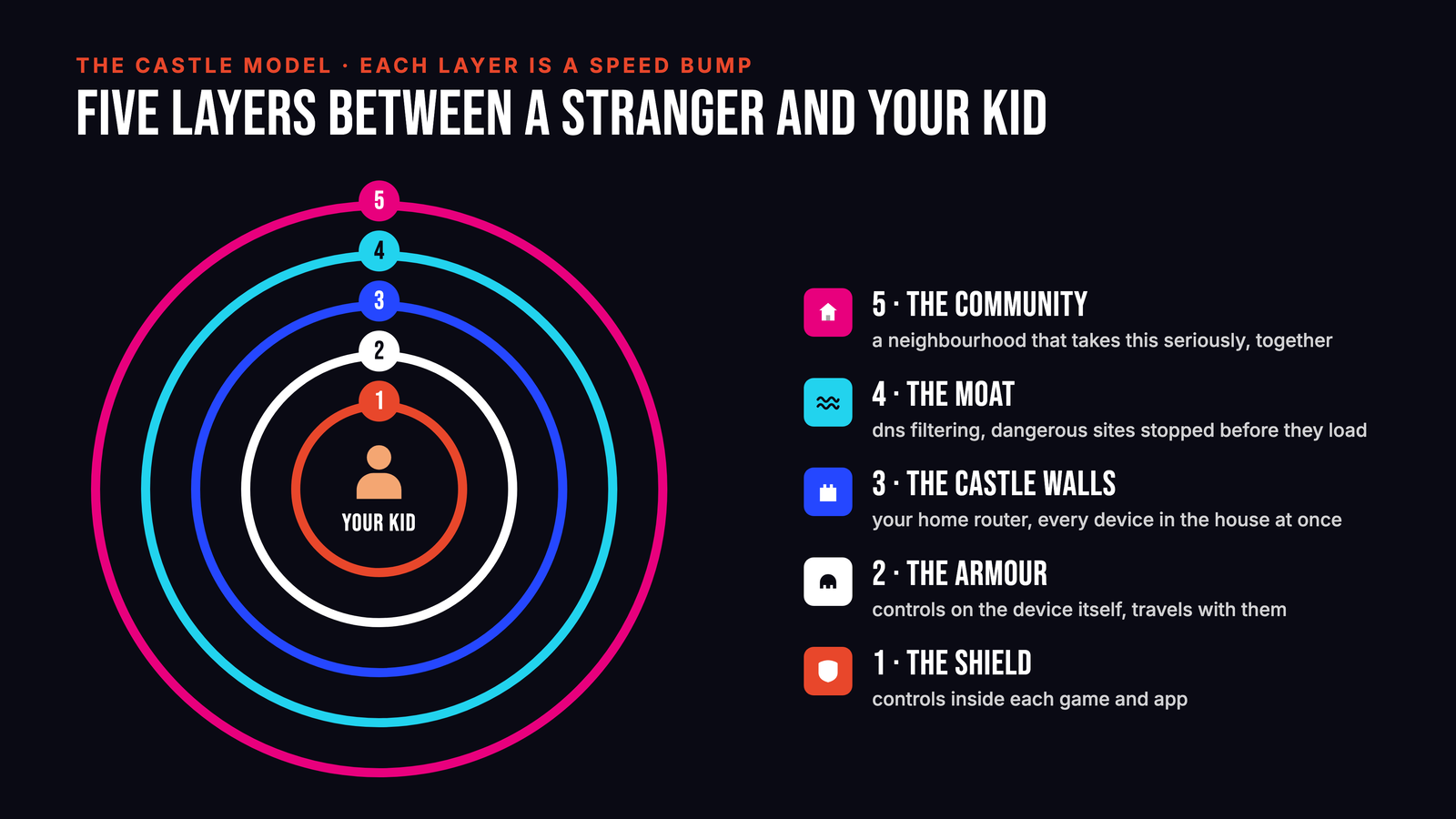The Castle Model: five layers between a stranger and your kid. Concentric rings around a child, labelled the shield, the armour, the castle walls, the moat, and the community.